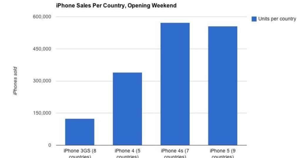 The Impact of 9to5mac Reviews on Apple’s Sales